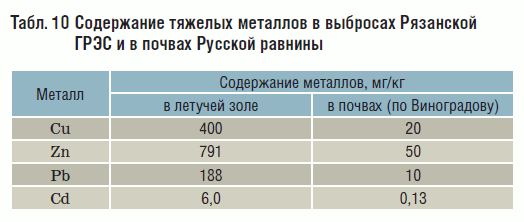 Табл. 10 Содержание тяжелых металлов в выбросах Рязанской ГРЭС и в почвах Русской равнины