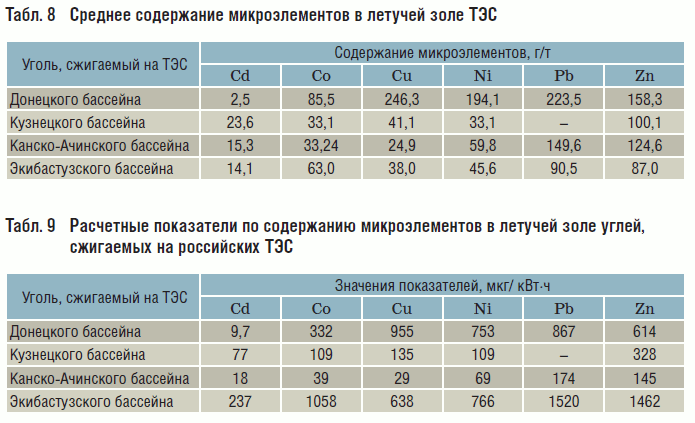 Табл. 8 Среднее содержание микроэлементов в летучей золе ТЭС