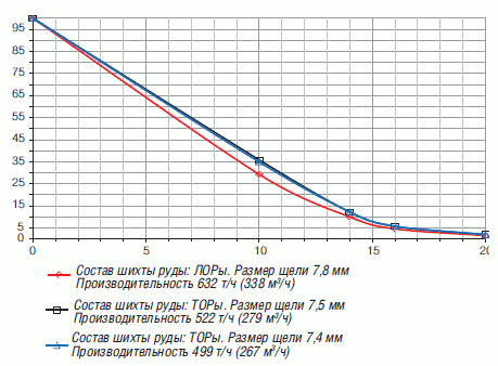 Рис. 7 Гранулометрический состав продуктов дробилки КМД-3000Т2-ДП-М, полученный на генеральных испытаниях