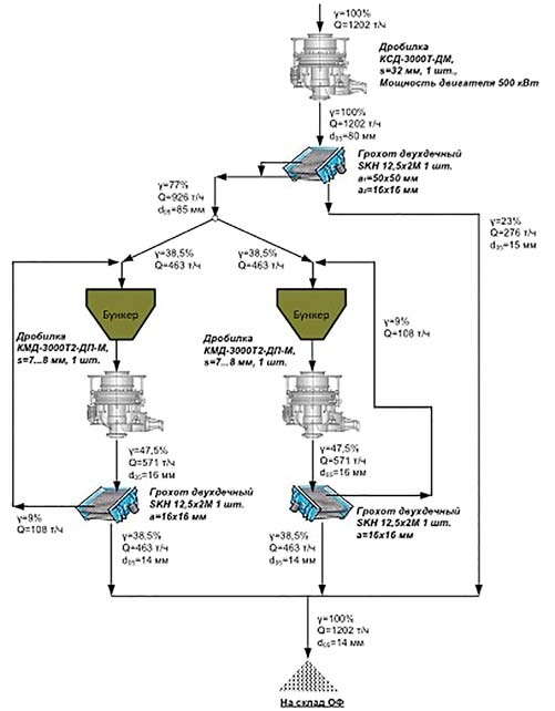 Рис. 8 Расчетная технологическая схема среднего и мелкого дробления выпуска дробленого продукта крупностью d05 = 14 мм с замкнутым циклом в третьей стадии дробления (показана одна секция)