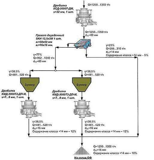Рис. 9 Расчетная технологическая схема среднего и мелкого дробления и выпуска дробленого продукта крупностью d05 = 16 мм с открытым циклом в третьей стадии дробления (показана одна секция)