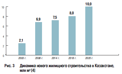 Динамика нового жилищного строительства в Казахстане, млн м2 [4]