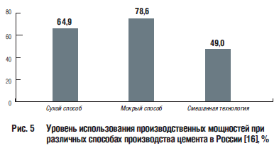 Уровень использования производственных мощностей при различных способах производства цемента в России [16], %