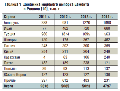 Динамика мирового импорта цемента в Россию [10], тыс. т