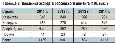 Таблица 2 Динамика экспорта российского цемента [10], тыс. т