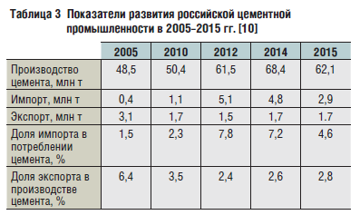 Показатели развития российской цементной промышленности в 2005–2015 гг. [10]