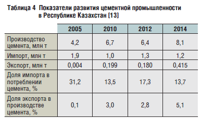 Показатели развития цементной промышленности в Республике Казахстан [13]