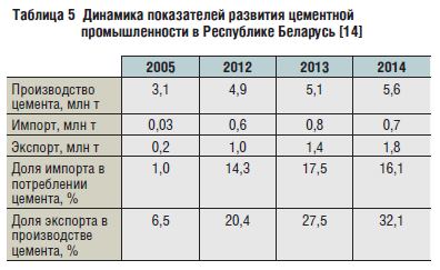 Динамика показателей развития цементной промышленности в Республике Беларусь [14]