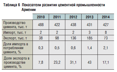Показатели развития цементной промышленности Армении