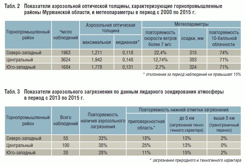 Показатели аэрозольной оптической толщины, характеризующие горнопромышленные районы Мурманской области, и метеопараметры в период с 2000 по 2015 г.