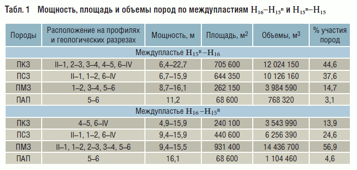 Табл. 1 Мощность, площадь и объемы пород по междупластиям Н16–Н15 в и Н15 в–Н15