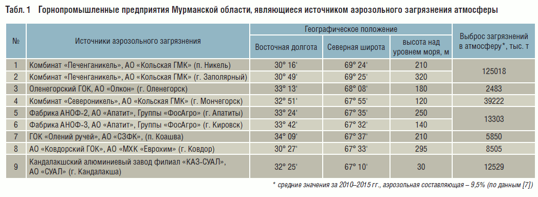 Горнопромышленные предприятия Мурманской области, являющиеся источником аэрозольного загрязнения атмосферы