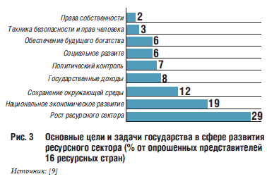 Рис. 3 Основные цели и задачи государства в сфере развития ресурсного сектора (% от опрошенных представителей 16 ресурсных стран)