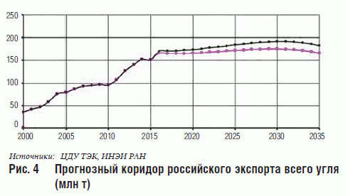 Рис. 4 Прогнозный коридор российского экспорта всего угля (млн т)