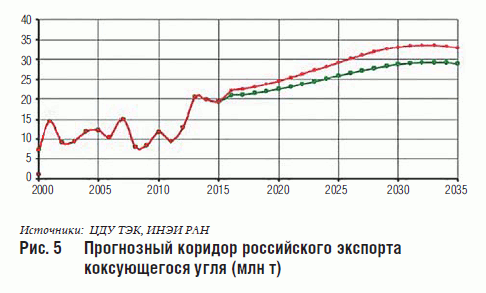 Рис. 5 Прогнозный коридор российского экспорта коксующегося угля (млн т)