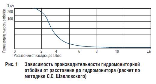 Рис. 1 Зависимость производительности гидромониторной отбойки от расстояния до гидромонитора (расчет по методике С.С. Шавловского)