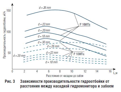 Рис. 3 Зависимости производительности гидроотбойки от расстояния между насадкой гидромонитора и забоем
