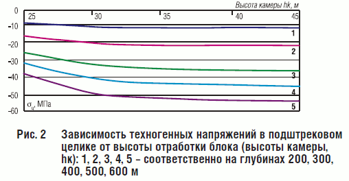 Рис. 2 Зависимость техногенных напряжений в подштрековом целике от высоты отработки блока (высоты камеры, hк): 1, 2, 3, 4, 5 – соответственно на глубинах 200, 300, 400, 500, 600 м