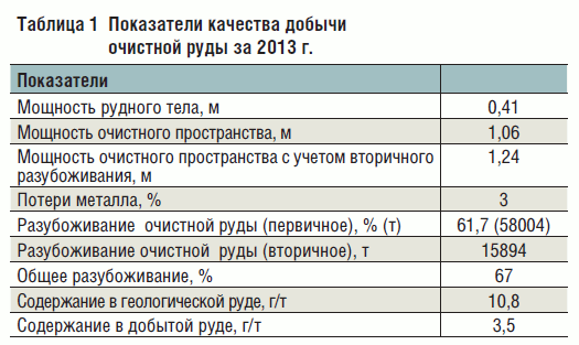 Таблица 1 Показатели качества добычи очистной руды за 2013 г.