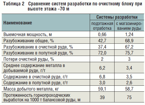 Таблица 2 Сравнение систем разработки по очистному блоку при высоте этажа –70 м