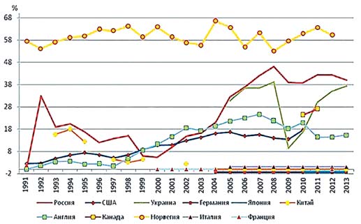 Рис. 1 Импортозависимость по машинам и оборудованию в разных странах мира (в стоимостном выражении), % [1]