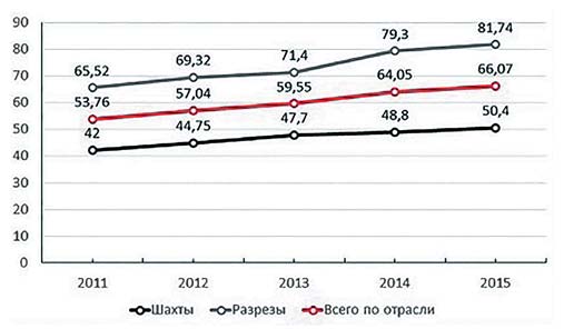 Рис. 2 Динамика импорта горно-шахтного оборудования в период 2011–2015 гг., средний процент
