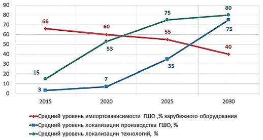 Рис. 8 Прогноз изменения уровней импортозависимости угольной промышленности России и локализации про- изводства горно-шахтного оборудования и технологий
