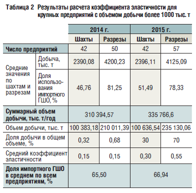 Таблица 2 Результаты расчета коэффициента эластичности для крупных предприятий с объемом добычи более 1000 тыс. т