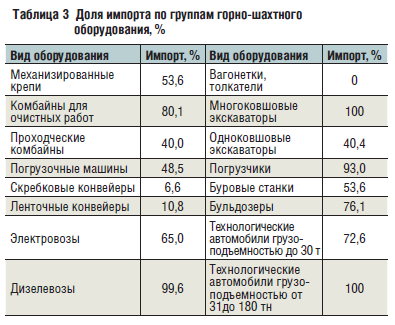 Таблица 3 Доля импорта по группам горно-шахтного оборудования, %
