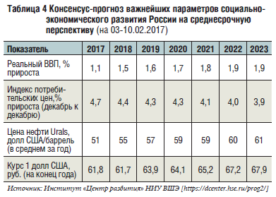 Таблица 4 Консенсус-прогноз важнейших параметров социально- экономического развития России на среднесрочную перспективу (на 03-10.02.2017)