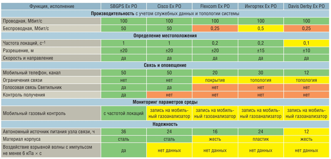 Табл. 2 Сравнение систем различных производителей на соответствие [4]