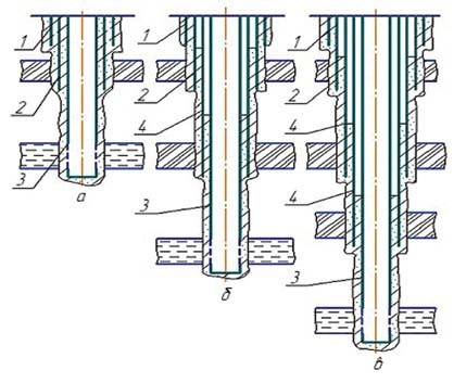 Рис. 1 Типовые конструкции скважин: а – глубина до 2000 м; б – до 3500 м; в – до 5000 м; 1 – направление; 2 – кондуктор; 3 – эксплуатационная колонна; 4 – промежуточная колонна