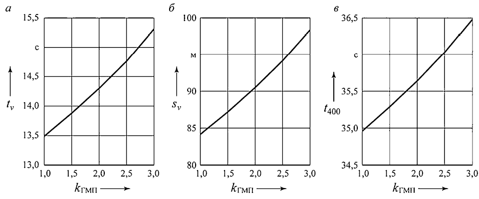 Рис. 3 Графики зависимостей параметров tν, sν, tм от коэффициента kГМП для порожнего самосвала