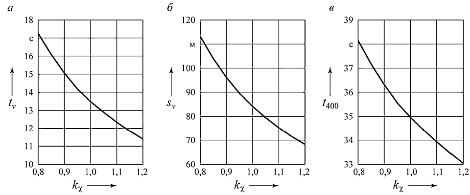 Рис. 4 Графики зависимостей параметров tν, sν, tм от коэффициента kχ для порожнего самосвала