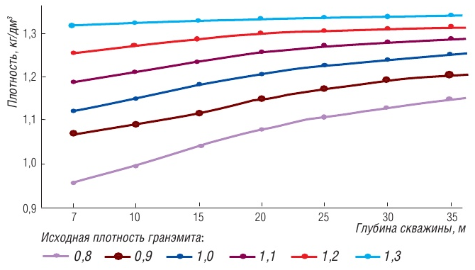 Рис. 2 Изменение плотности гранэмита И-30 в колонке заряда по глубине скважины (предельная плотность – 1,3 кг/ дм3, забойка – вода; РАВ = 1,7 кг/см2)