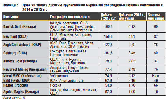 Акции Золотодобывающих Компаний России Купить Какие Лучше