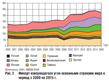Импорт коксующегося угля основными странами мира в период с 2000 по 2015 г.