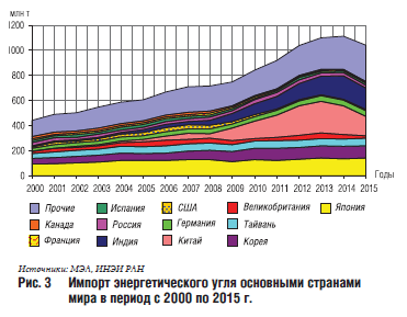 Импорт энергетического угля основными странами мира в период с 2000 по 2015 г.