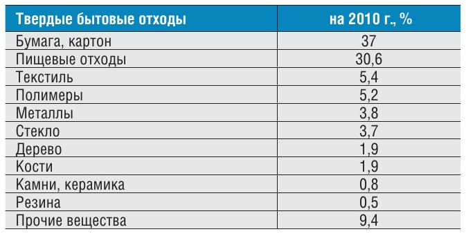 Официальные данные по структуре твердых бытовых отходов г. Москвы на 2010 г., %