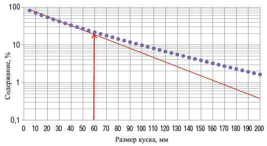 Рис. 5 График накопленной частости