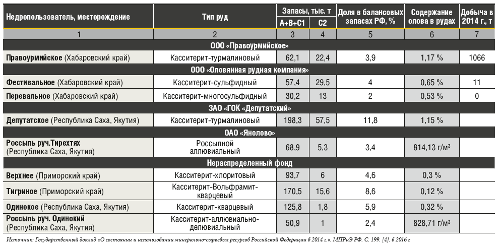 Таблица 2 Основные месторождения олова Российской Федерации