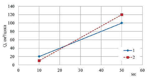 Рис. 1 Сравнительные характеристики 2-х газовых дозаторов