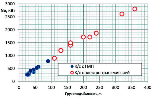 Рис. 4 Зависимость мощности силовых агрегатов карьерных самосвалов БЕЛАЗ от их грузоподъёмности