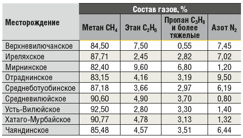 Таблица 1 Состав газов некоторых месторождений Западной Якутии