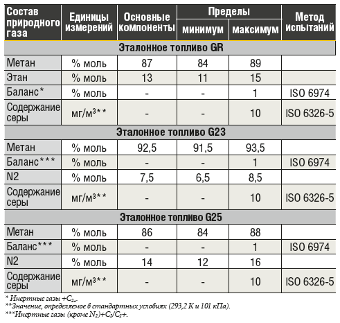 Таблица 2 Технические характеристики эталонного природного газа, предписанные в целях испытаний для официального утверждения и проверки соответствия производства [3, 4].