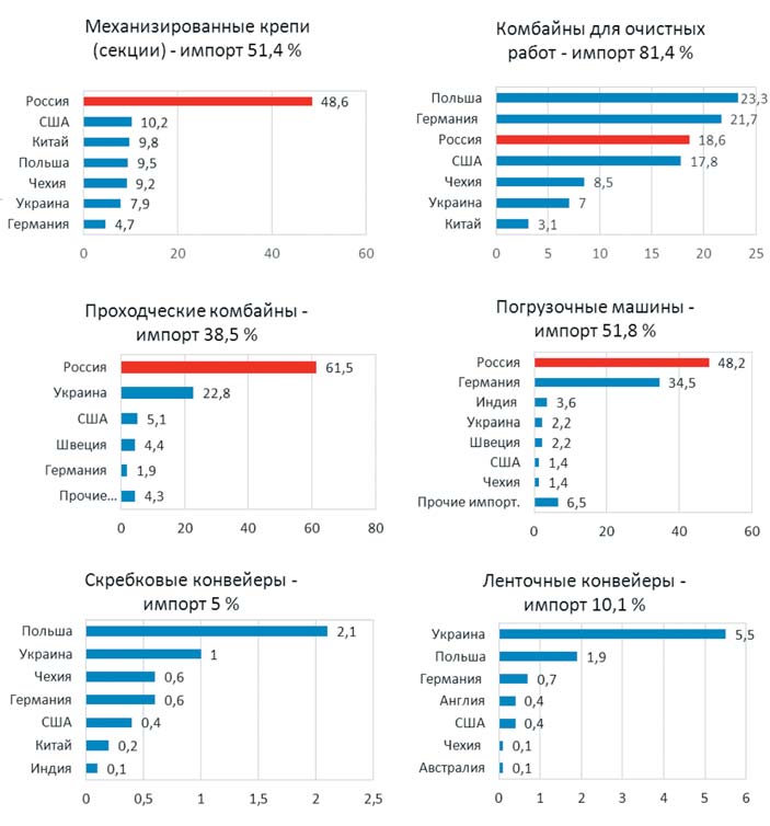 Рис. 5 Ранжирование наличия основного технологического оборудования зарубежных стран-производителей на разрезах России в 2016 г., %