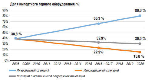 Рис. 6 Прогнозы Минпромторга России по снижению импортозависимости для горного оборудования
