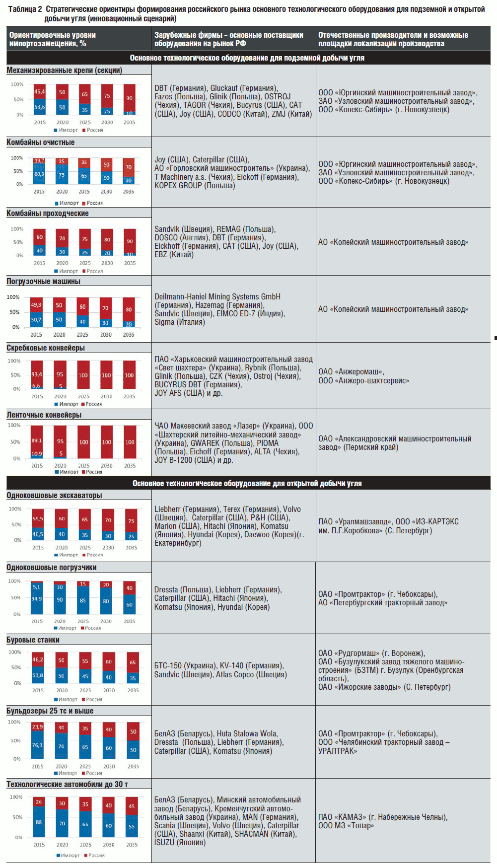 Таблица 2 Стратегические ориентиры формирования российского рынка основного технологического оборудования для подземной и открытой добычи угля (инновационный сценарий)