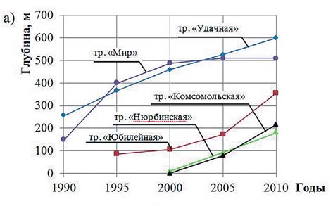 Рис. 1 Изменение глубины кимберлитовых (а) и железорудных карьеров (б) за двадцатилетний период [2]