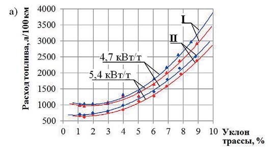 Рис. 4 Расход топлива карьерными самосвалами БЕЛАЗ с удельной мощностью 5,4 и 4,7 кВт/т в зависимости от уклона трассы (а) и расстояния транспортирования (б) при движении в грузовом (график I) и порожнем (график II) направлениях